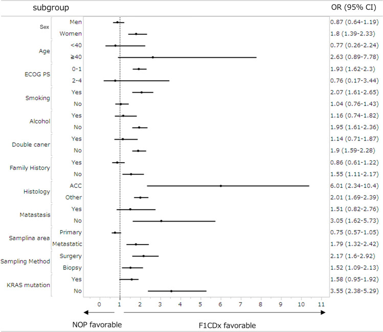 Factors associated with actionable gene aberrations in pancreatic cancer based on the C-CAT database.