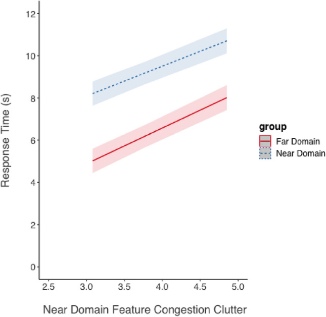 Clutter costs in head-mounted displays: a study examining trade-offs between overlay and adjacent presentation of information.
