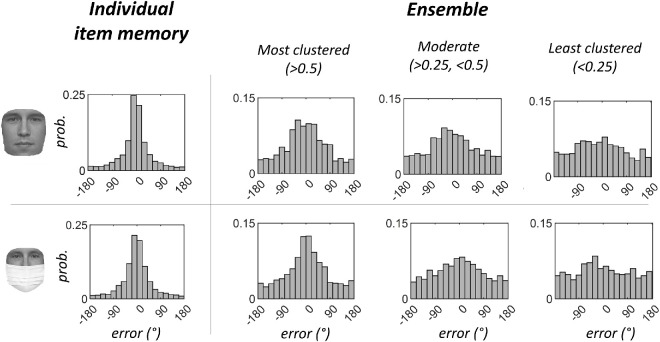 Ensemble perception of faces with naturalistic occlusions.