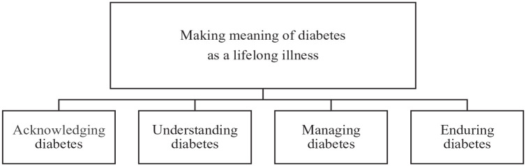 Lifelong Learning With Type 1 Diabetes: The Lived Experiences of Adults Diagnosed in Younger Years.