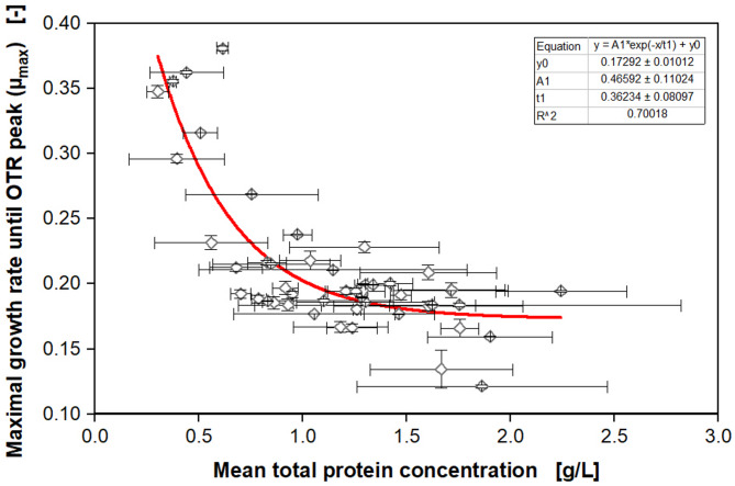 Primary high-throughput screening of engineered phytases by online monitoring of the oxygen transfer rate of Komagataella phaffii.