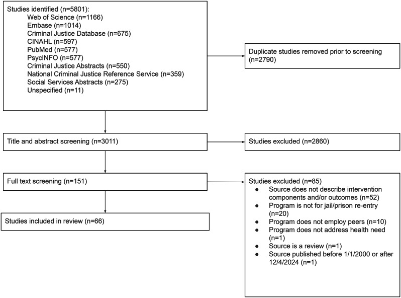 Peer support services for individuals with health-related needs reentering the community after incarceration: a scoping review of program elements and outcomes.