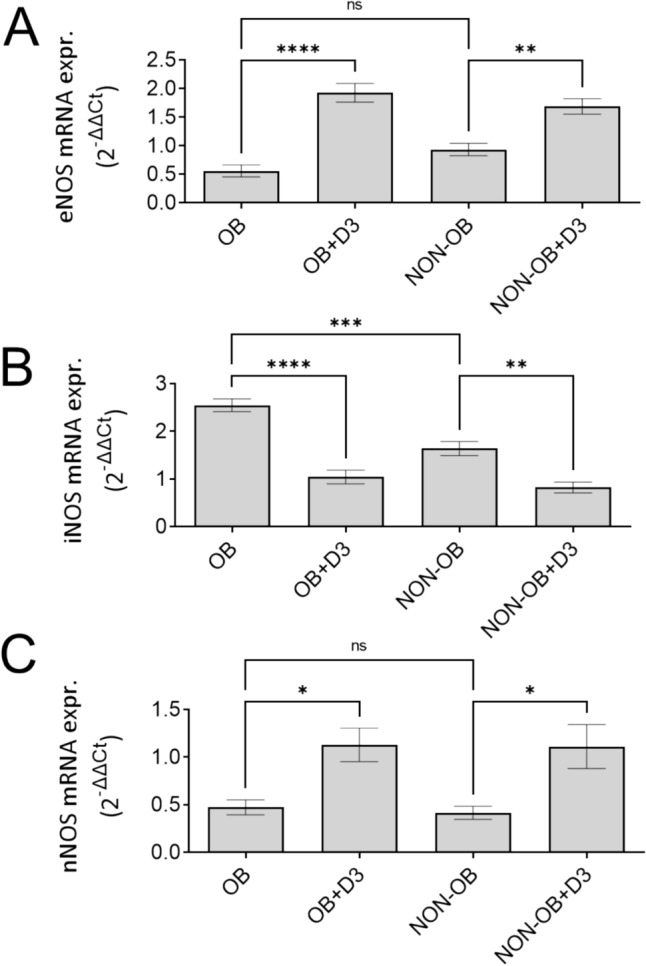 Vitamin D alleviates oxidative stress in varicose veins: a pilot study in obese and non-obese patients.