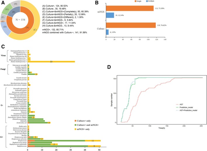 Clinical Value of Metagenomic Next-Generation Sequencing in Early Diagnosis of Peritoneal Dialysis-Associated Peritonitis: A Randomised Controlled Observational Trial.