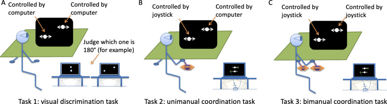 Detection of Chronic Cognitive-Motor Deficits in Adults With a History of Concussion Using Computerized Eye-Hand Coordination Tasks: Preliminary Experimental Design Study.