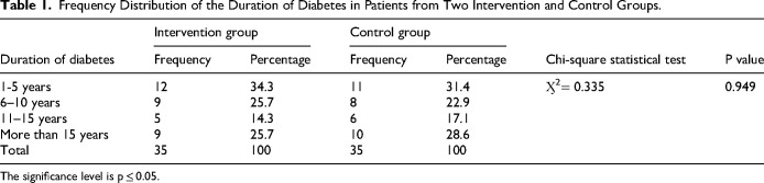 The Impact of Home Care on Glycosylated Hemoglobin and Quality of Life in Type 2 Diabetes Patients Discharged After Surgery.