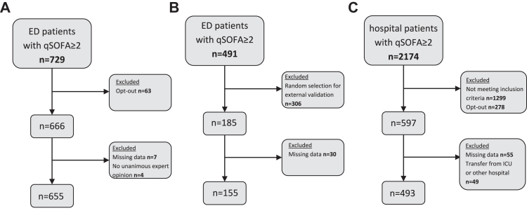Development and validation of an interpretable machine learning model for retrospective identification of suspected infection for sepsis surveillance: a multicentre cohort study.