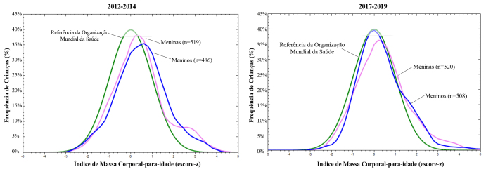 Nutritional status of preschoolers in the public school system of Macaé: a panel study conducted between 2012-2014 and 2017-2019 in the context of the oil crisis and the implementation of educational actions based on the Dietary Guidelines for the Brazilian Population.