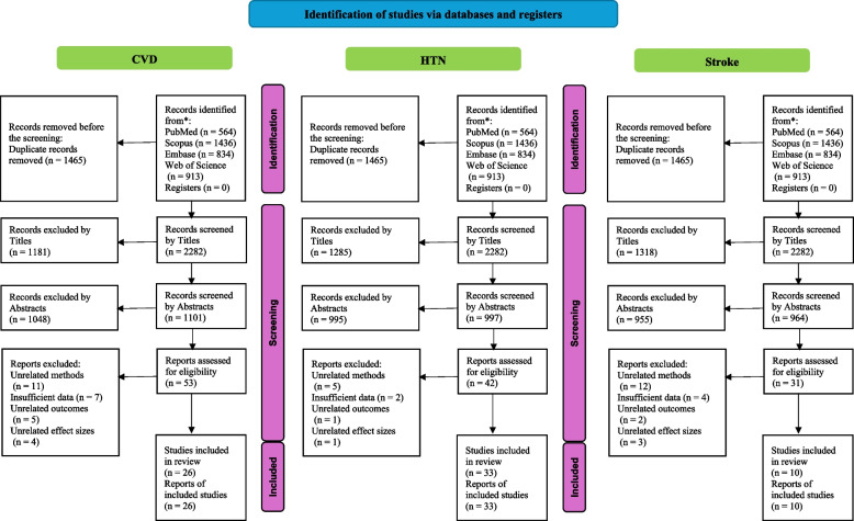 Polycystic ovary syndrome with stroke, hypertension, and cardiovascular diseases: a systematic review and meta-analysis.