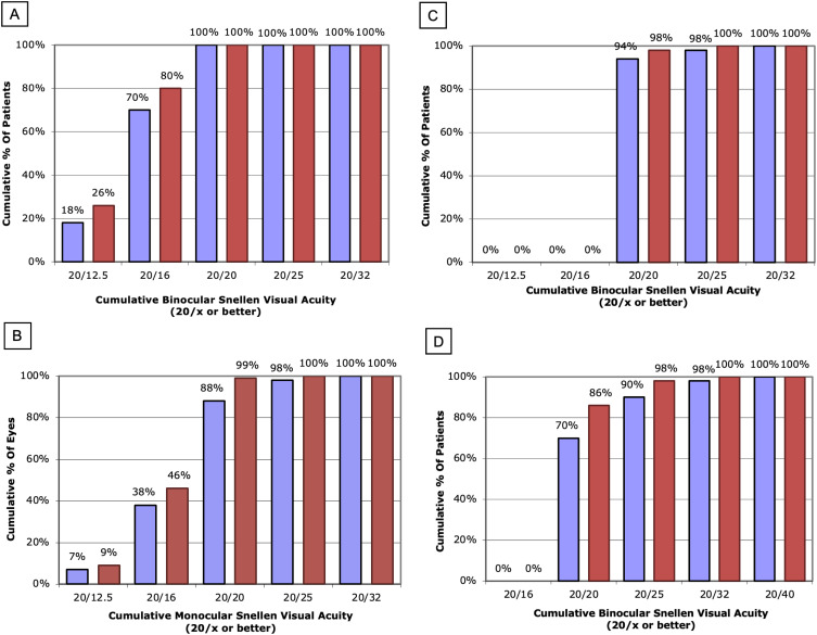 Clinical and Patient-Reported Outcomes After Mix-and-Match Implantation of a Trifocal and Non-Diffractive Extended Depth of Focus IOL.