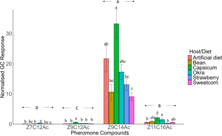 The Role of Larval Nutrition in Shaping Pheromone Composition in Fall Armyworm.