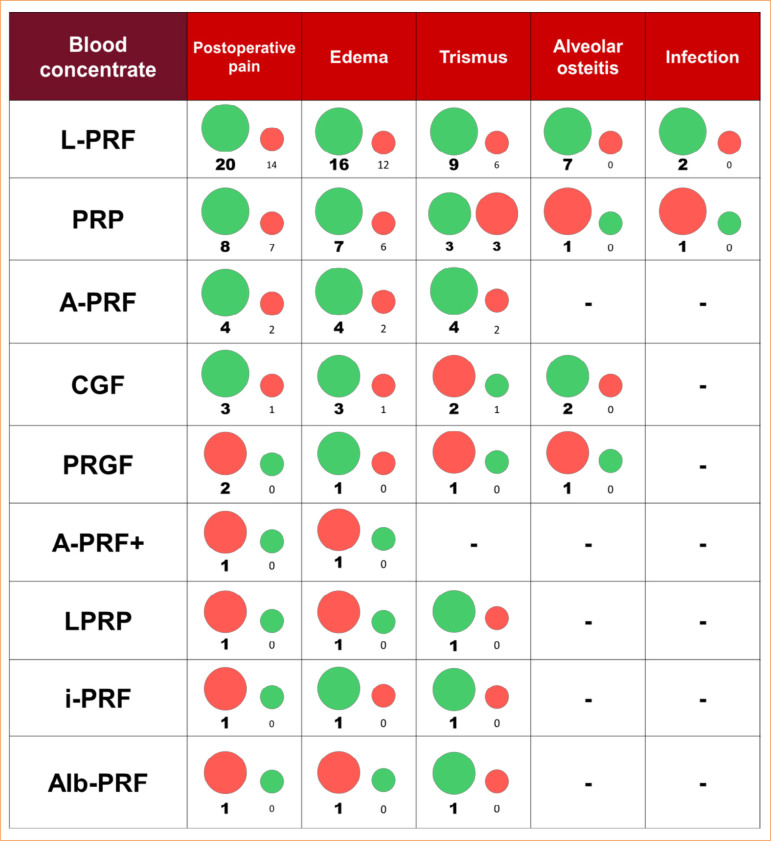 Blood concentrates for controlling postoperative complications from third molar surgeries: a scoping review.