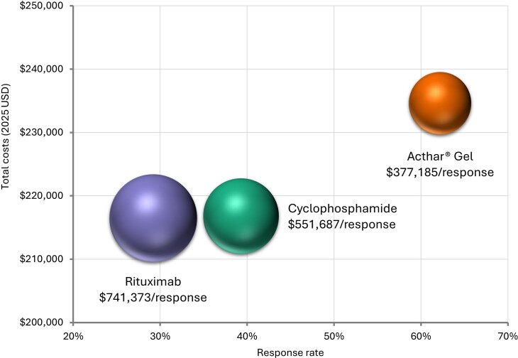 Cost per Response of Acthar® Gel vs Standard of Care for the Treatment of Proteinuria in Nephrotic Syndrome Due to Idiopathic Membranous Nephropathy Among Adults from the US Healthcare Perspective.