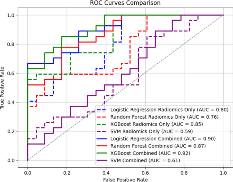 18F-FDG PET/CT-based deep radiomic models for enhancing chemotherapy response prediction in breast cancer.