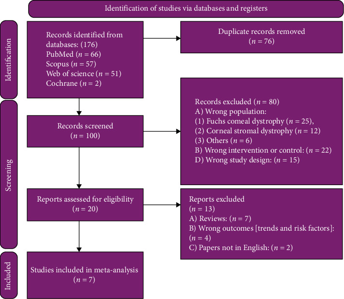 Efficacy and Safety of Penetrating Keratoplasty and Deep Anterior Lamellar Keratoplasty in Corneal Macular Dystrophy: A Systematic Review and Meta-Analysis.