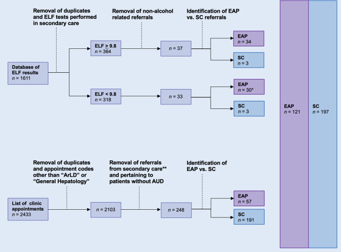 Enhanced liver fibrosis test facilitates stratification of people with alcohol use disorder in primary care.