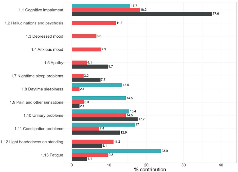 Development and Validation of PARCOMS Composite Scales for Assessing Disease Progression and Treatment Effects in Parkinson's Disease.