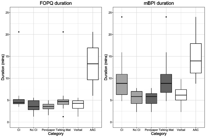 The comprehensibility and feasibility of the modified brief pain inventory and fear of pain questionnaire adapted for children and young people with cerebral palsy.