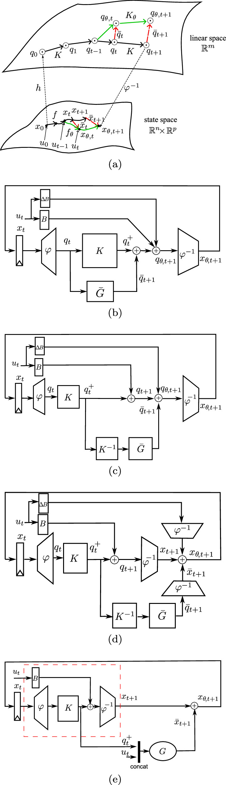 Recursive regulator: a deep-learning and real-time model adaptation strategy for nonlinear systems.