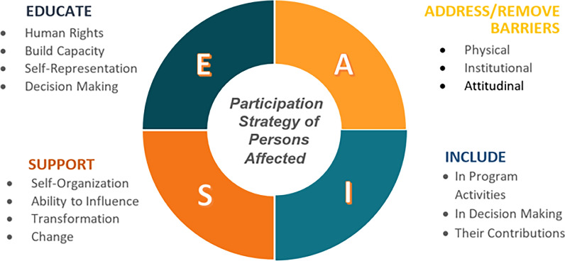 From words to action: the development of the Neglected Tropical Disease Inclusion Score Card (NISC).