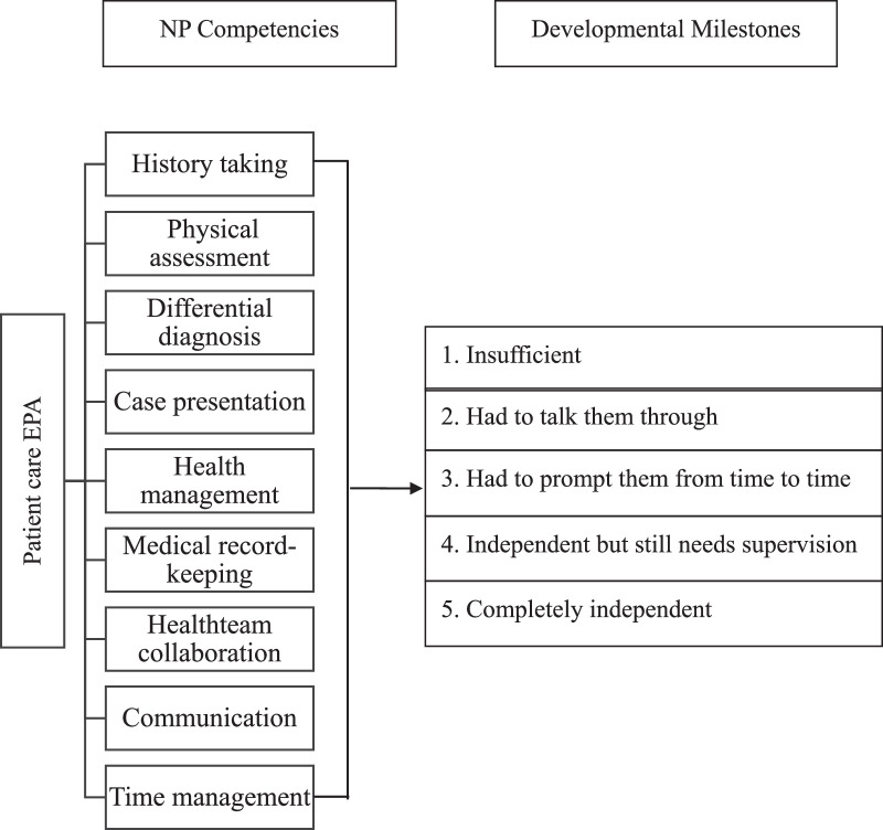 Development and Validation of an Entrustable Professional Activity-Based Assessment Scale for Nurse Practitioners in Taiwan.