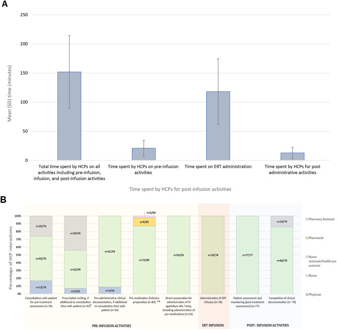 A multi-country time and motion study to describe the experience and burden associated with the treatment of Fabry disease with enzyme replacement therapy with agalsidase alfa and agalsidase beta.