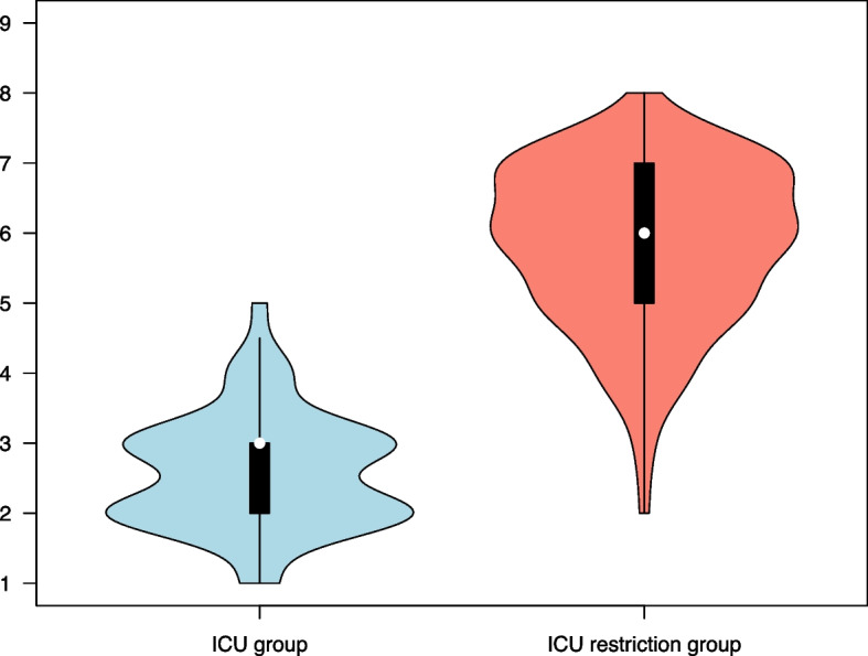 Frailty and comorbidity in COVID-19 patients with and without ICU admission restrictions: a retrospective observational study.