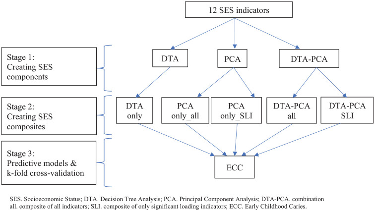 Enhancing Socioeconomic Status Prediction for Cavities: A Hybrid Method.