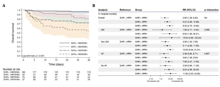 Stress Hyperglycemia Ratio and Hemoglobin to RDW Ratio in Predicting the Outcomes of Thrombolysis-Treated Stroke: A Retrospective Cohort Study.