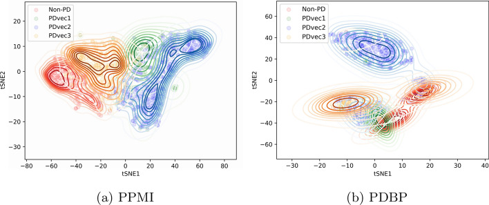 DualGCN-GE: integration of spatiotemporal representations from whole-blood expression data with dual-view graph convolution network to identify Parkinson's disease subtypes.