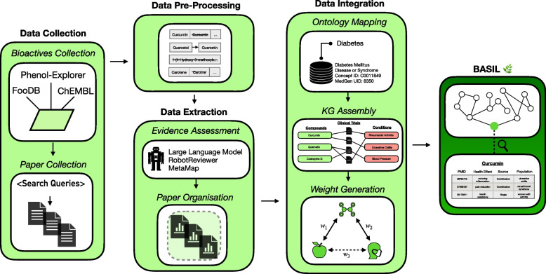 BASIL DB: bioactive semantic integration and linking database.