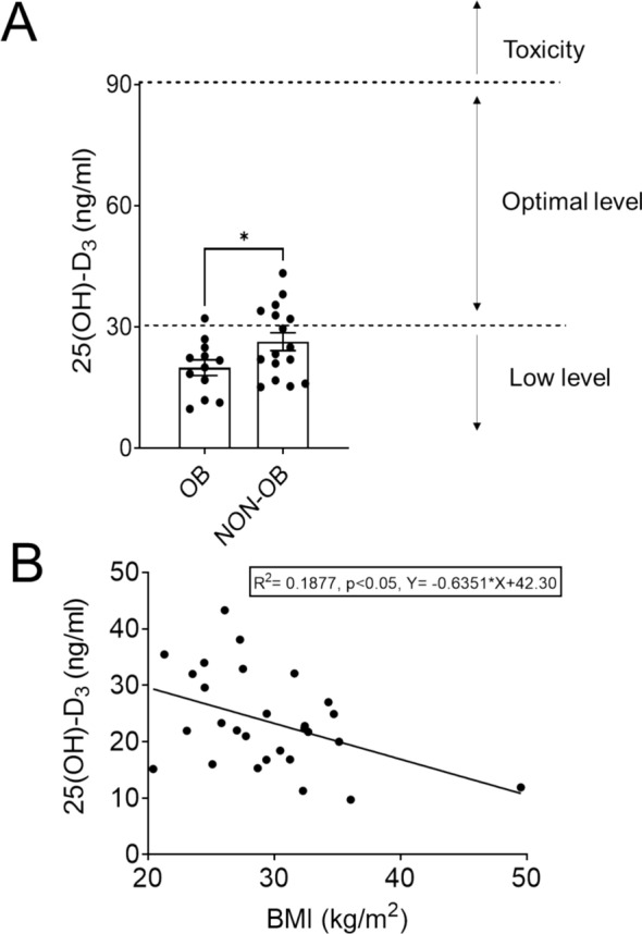 Vitamin D alleviates oxidative stress in varicose veins: a pilot study in obese and non-obese patients.