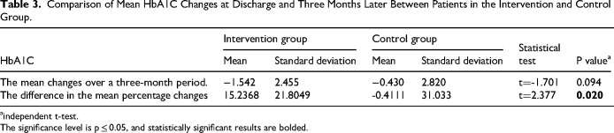 The Impact of Home Care on Glycosylated Hemoglobin and Quality of Life in Type 2 Diabetes Patients Discharged After Surgery.