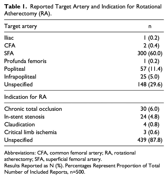 Insights From the FDA's MAUDE Database Regarding the Real-World Safety of Jetstream Atherectomy for Peripheral Arterial Disease.