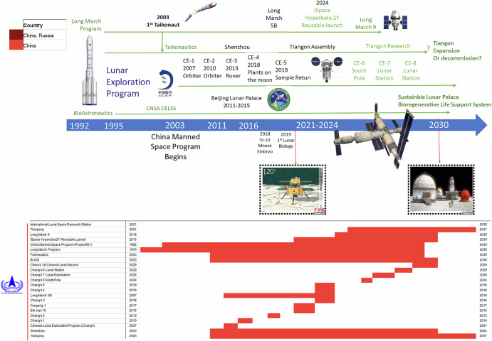 Critical investments in bioregenerative life support systems for bioastronautics and sustainable lunar exploration.