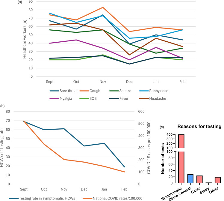 Factors influencing healthcare worker symptomatic respiratory infection and vaccine uptake during the post-COVID-19 pandemic period.