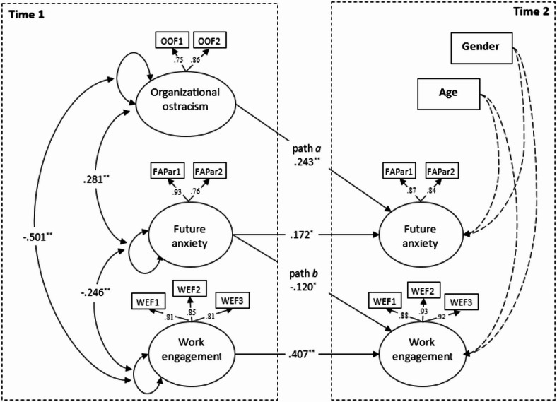 A two-wave longitudinal mediation study of the relationships between organizational ostracism, future anxiety, and work engagement among teachers.