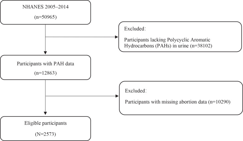 Polycyclic aromatic hydrocarbons exposure as a potential risk factor for miscarriage among women in the United States: A secondary dataset analysis of NHANES data for the period 2005-2014.