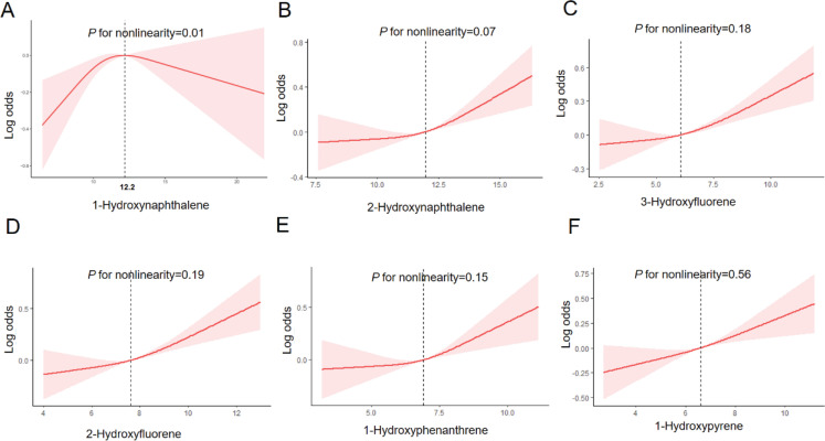 Polycyclic aromatic hydrocarbons exposure as a potential risk factor for miscarriage among women in the United States: A secondary dataset analysis of NHANES data for the period 2005-2014.