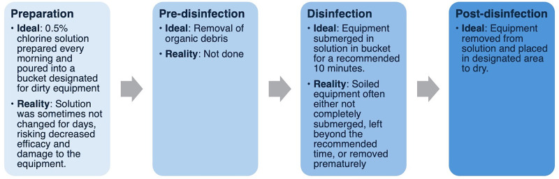 Disinfection of Neonatal Resuscitation Equipment in Resource-Limited Settings: Lessons From a Mixed-Methods Implementation Experience in Kenya.