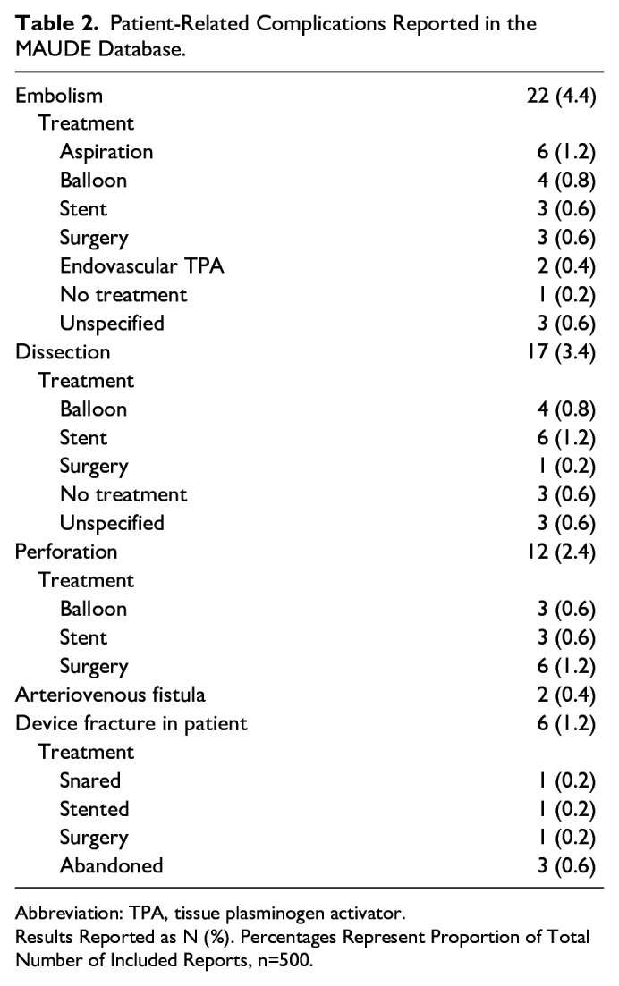 Insights From the FDA's MAUDE Database Regarding the Real-World Safety of Jetstream Atherectomy for Peripheral Arterial Disease.