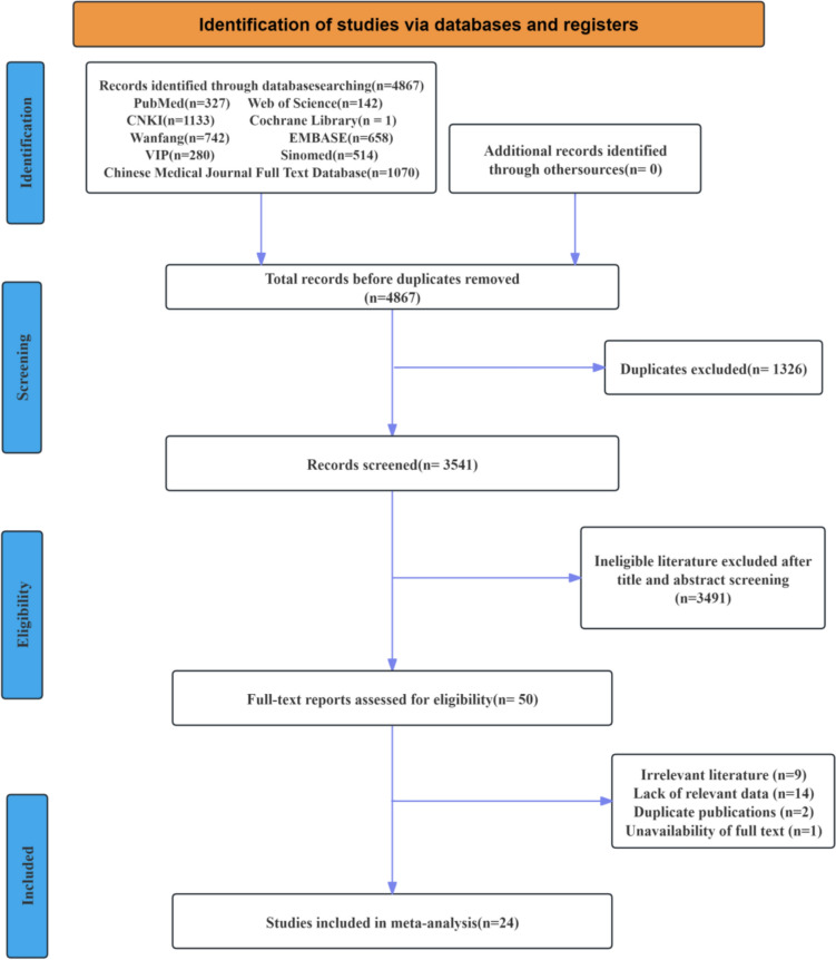 Impact of Metabolic Dysfunction-Associated Fatty Liver Disease of Varying Severity on Antiviral Treatment Outcomes and Clinical Prognosis in Patients with Chronic Hepatitis B: A Systematic Review and Meta-analysis.