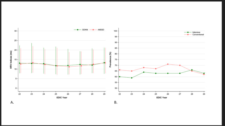 Cardiovascular autonomic neuropathy defined by indices of heart rate variability is associated with cardiovascular disease: a longitudinal cohort study of participants with type 1 diabetes.