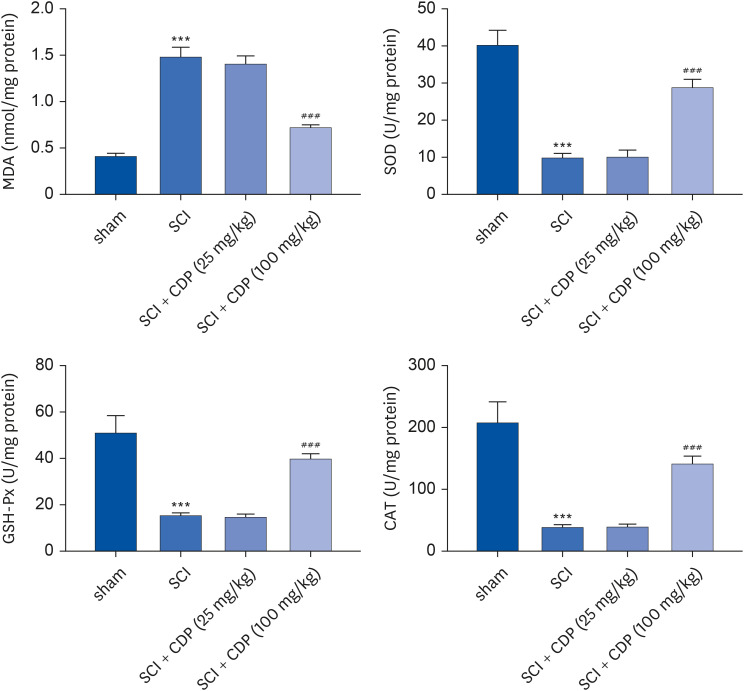 <i>Cistanche deserticola</i> polysaccharide alleviates spinal cord injury in mice by inhibiting NLRP3 inflammasome activation.
