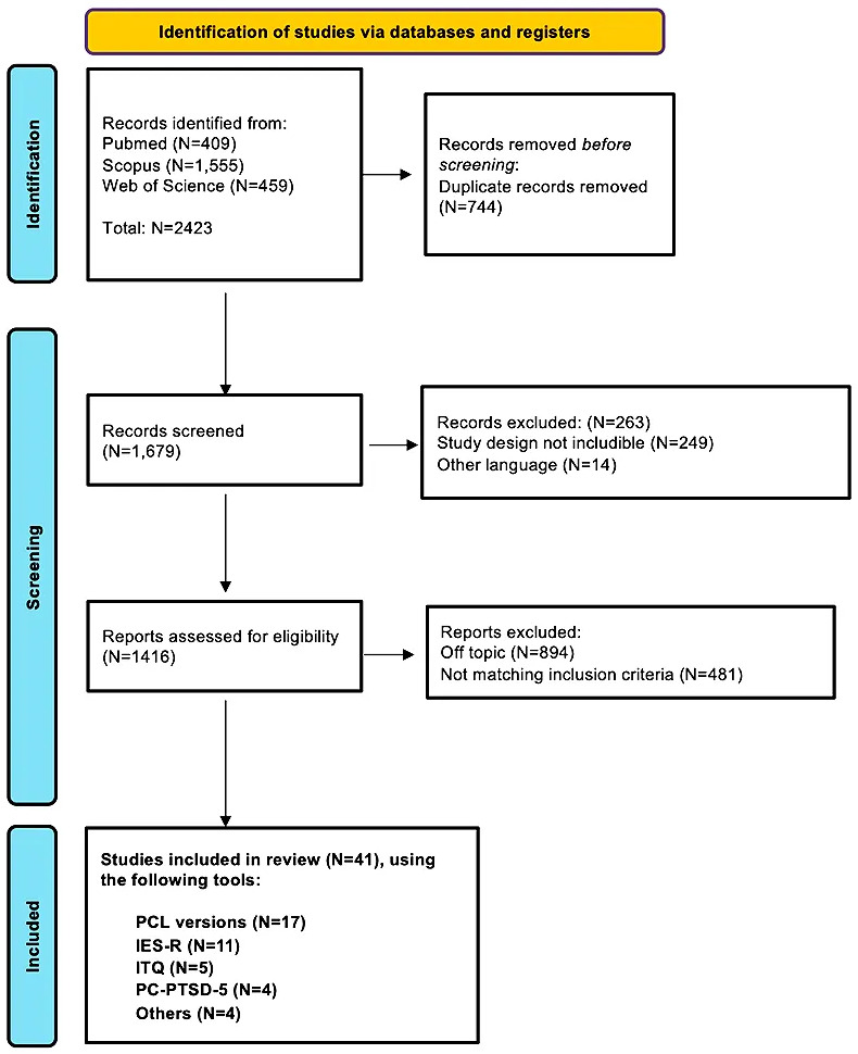 Was the COVID-19 Pandemic a Triggering Factor for PTSD in Adults? Results From A Systematic Review.
