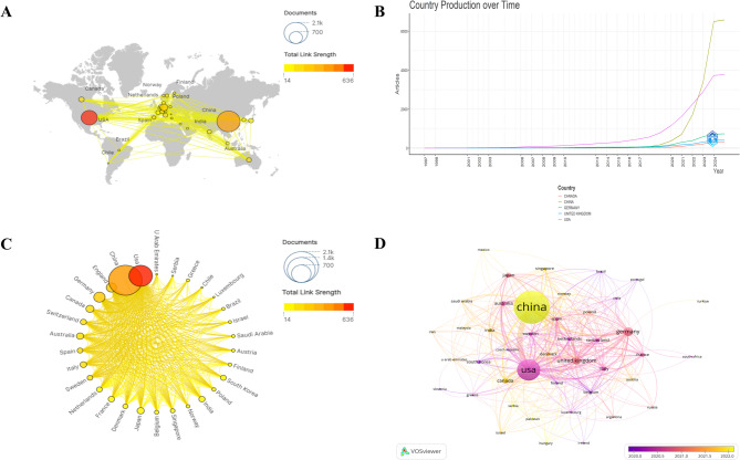 Global trends in machine learning applications for single-cell transcriptomics research.