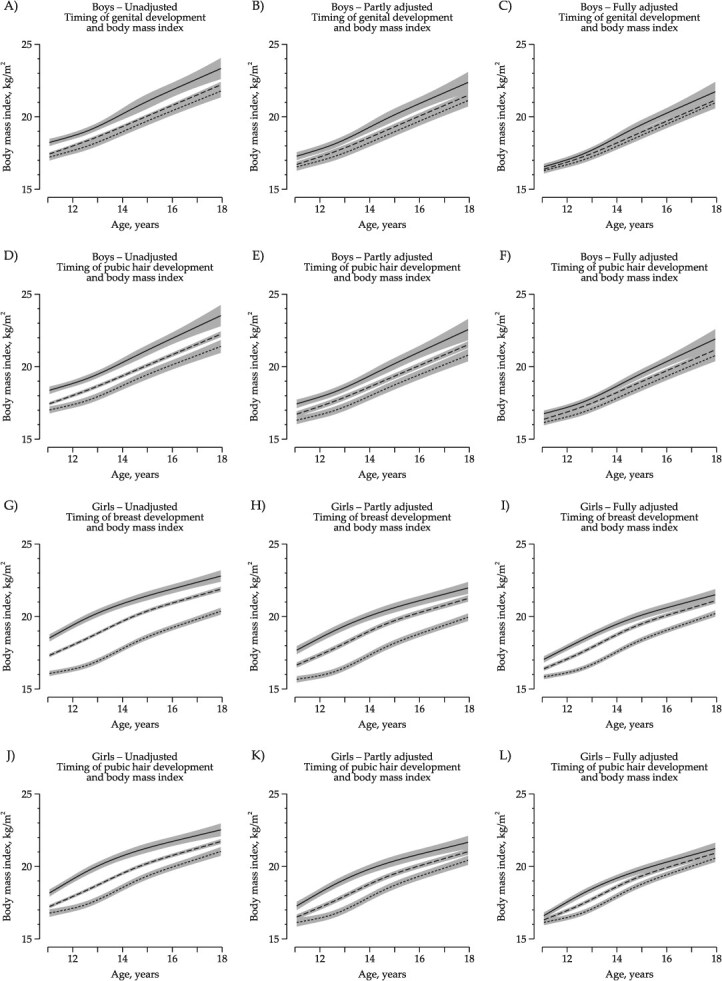 Pubertal timing and tempo and body mass index trajectories: investigating the confounding role of childhood body mass index.