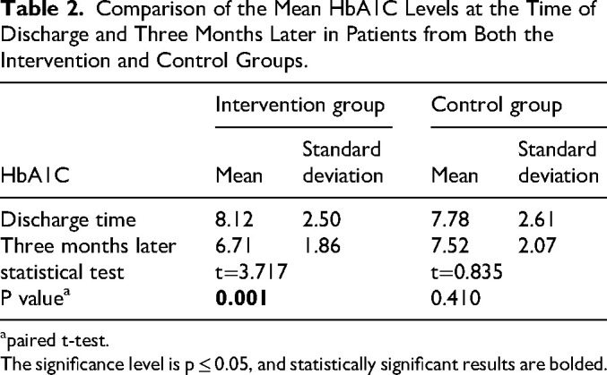 The Impact of Home Care on Glycosylated Hemoglobin and Quality of Life in Type 2 Diabetes Patients Discharged After Surgery.