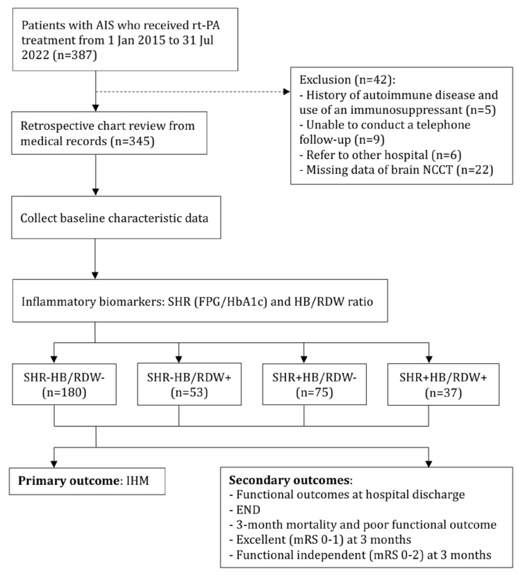 Stress Hyperglycemia Ratio and Hemoglobin to RDW Ratio in Predicting the Outcomes of Thrombolysis-Treated Stroke: A Retrospective Cohort Study.