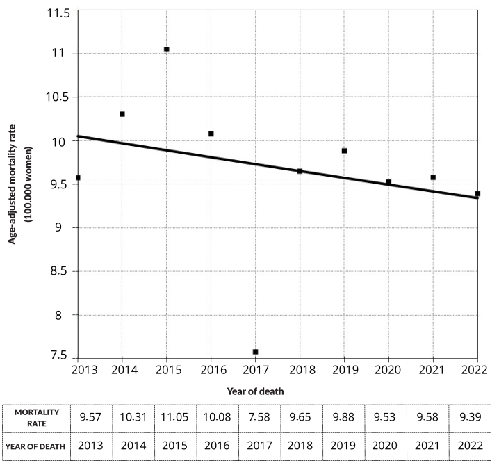 Cervical cancer mortality: descriptive study and time series analysis, Mato Grosso, 2013-2022.